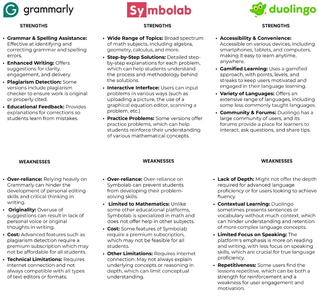 Competitive analysis comparison: Grammarly, Symbolab, and Duolingo strengths and weaknesses.