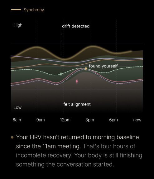 Synchrony chart with time axis and HRV insight about recovery after the 11am meeting