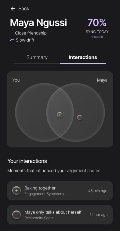 Maya Ngussi Interactions tab: You and Maya Venn diagram and recent friendship moments