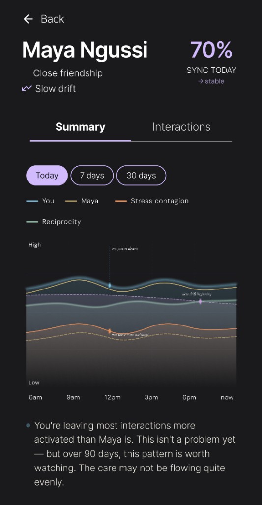 Maya Ngussi close friendship summary: sync score, Summary tab, multi-line chart and insight text