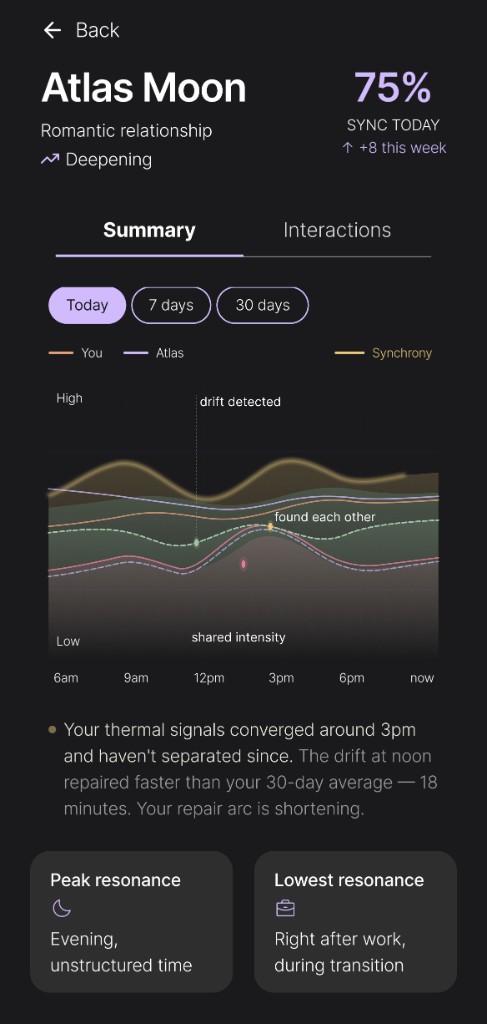 Atlas Moon romantic summary: synchrony chart, insight text, peak and lowest resonance cards
