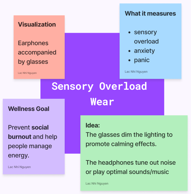 Brainstorm board: Sensory Overload Wear at the center with sticky notes for Visualization, What it measures, Wellness Goal, and Idea.