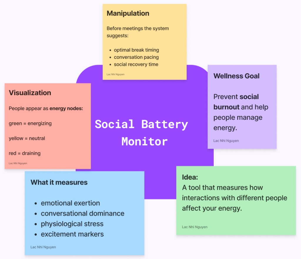 Brainstorm board: Social Battery Monitor at the center with sticky notes for Manipulation, Wellness Goal, Idea, What it measures, and Visualization.
