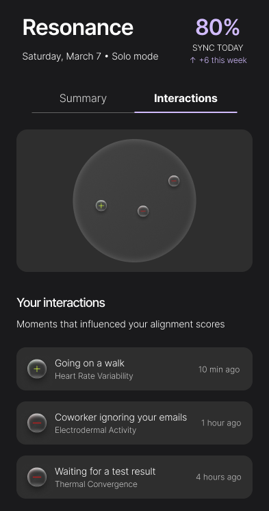 Resonance Solo Interactions tab: sync score, Summary and Interactions tabs, alignment circle with plus and minus markers, and recent interaction cards